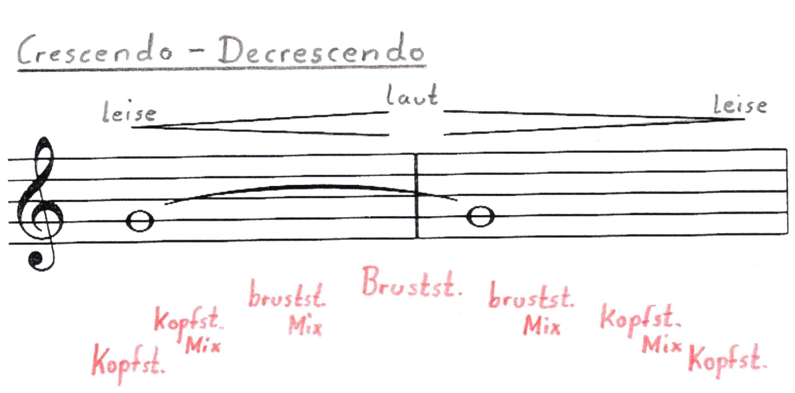 Drawing of a crescendo - decrescendo